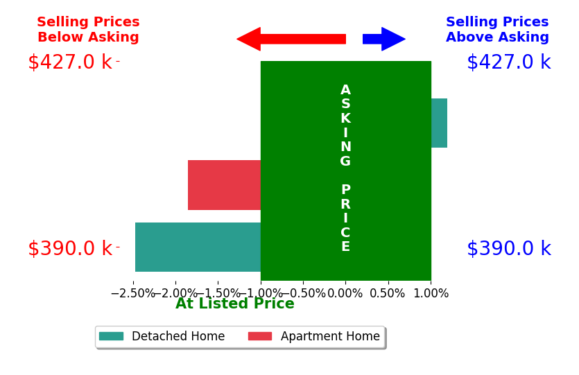 Kensie Johnson's sold homes closed 1.4% below asking on average, with 0 homes above, 2 below, and 1 at asking price.