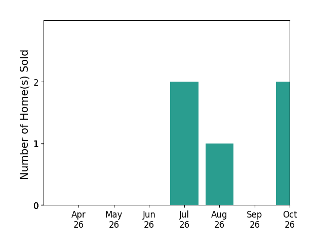 Bar chart of total home sales by Kevin Cash over the past 6 months