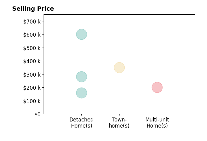 Histogram of home sales price ranges for Kevin Cash