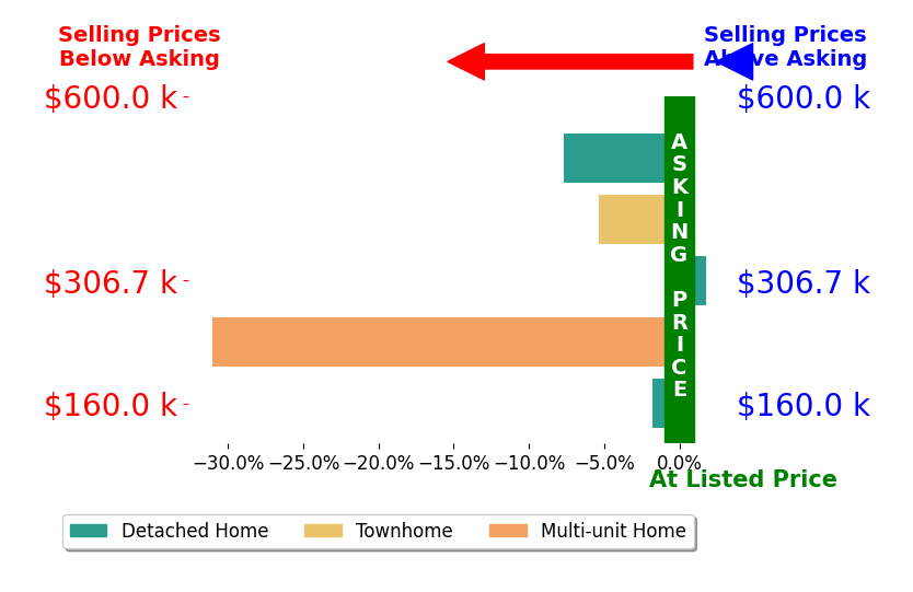 Bar chart comparing asking price vs selling price for Kevin Cash