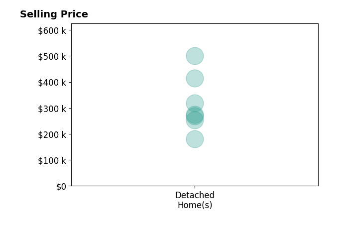 Corrie Hall's sold homes include detached homes from $180K to $500K.