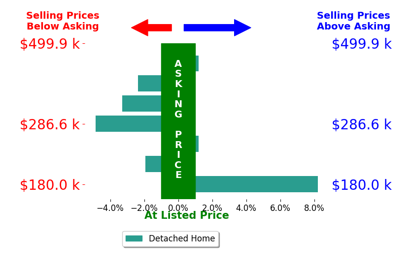 Corrie Hall's sold homes closed 0.3% below asking on average, with 1 homes above, 3 below, and 2 at asking price.