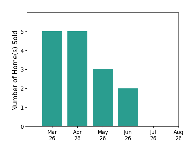 Lauren Bell sold 5 homes in March 2026, 5 homes in April 2026, 3 homes in May 2026, 2 homes in June 2026, for a total of 15 homes.