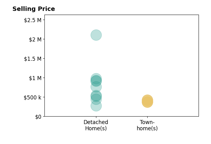 Lauren Bell's sold homes include detached homes from $520K to $2.1M, townhomes from $370K to $426K.