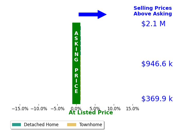 Lauren Bell's sold homes closed 0.0% above asking on average, with 1 homes above, 0 below, and 14 at asking price.
