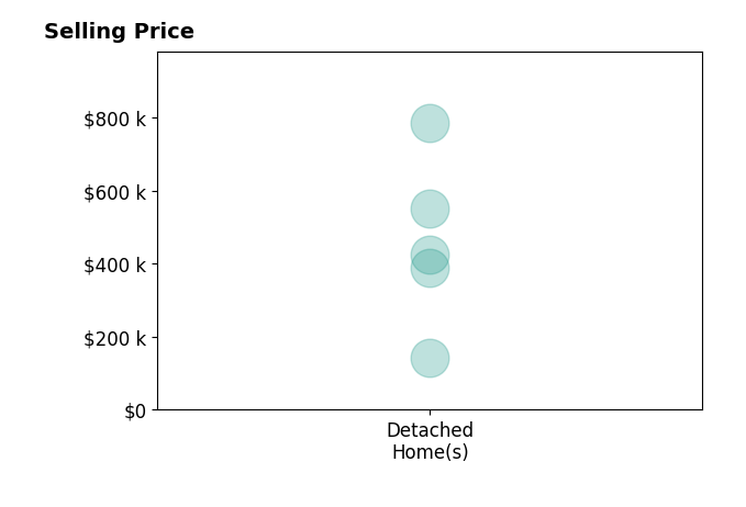 Jeremy Phillips's sold homes include detached homes from $142K to $785K.