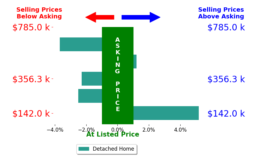 Jeremy Phillips's sold homes closed 0.1% below asking on average, with 1 homes above, 2 below, and 1 at asking price.