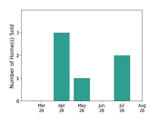 Preston Davidson sold 3 homes in April 2026, 1 home in May 2026, 2 homes in July 2026, for a total of 6 homes.