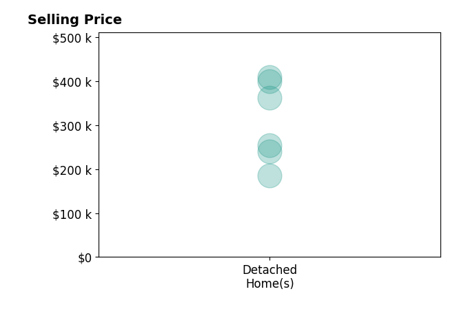 Preston Davidson's sold homes include detached homes from $185K to $409K.