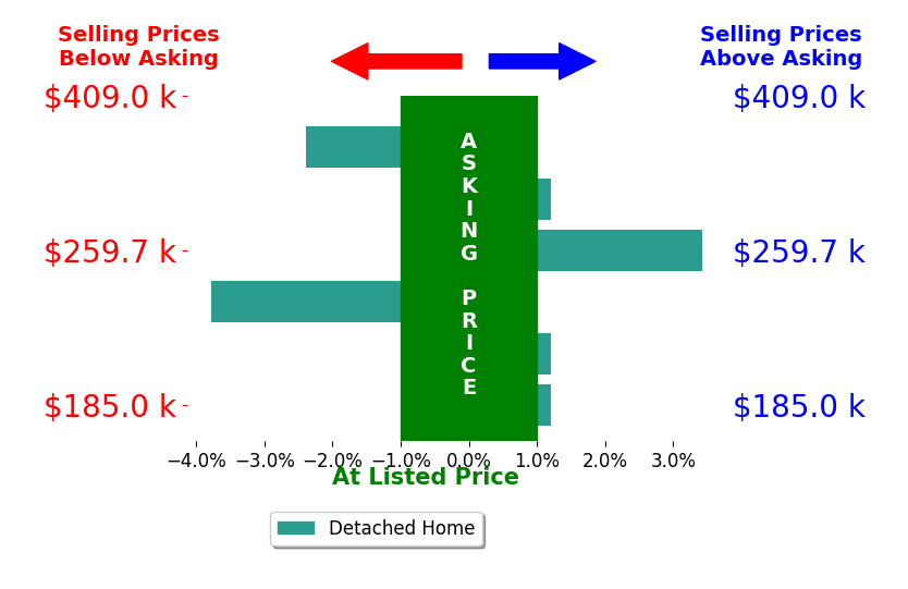 Preston Davidson's sold homes closed 0.5% below asking on average, with 1 homes above, 2 below, and 3 at asking price.