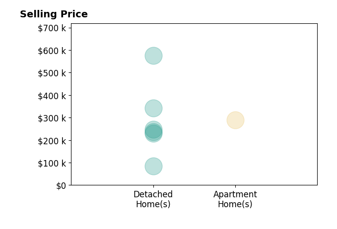 Histogram of home sales price ranges for NON MLS USER MLS