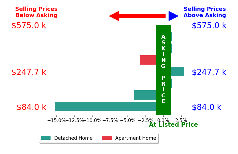 Bar chart comparing asking price vs selling price for NON MLS USER MLS