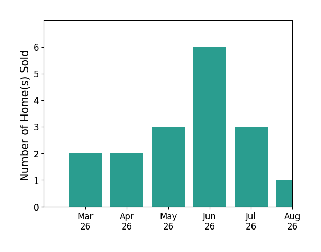 Jonathan Minerick sold 2 homes in March 2026, 2 homes in April 2026, 3 homes in May 2026, 6 homes in June 2026, 2 homes in July 2026, for a total of 15 homes.