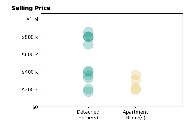 Jonathan Minerick's sold homes include detached homes from $175K to $850K, apartment homes from $195K to $362K.