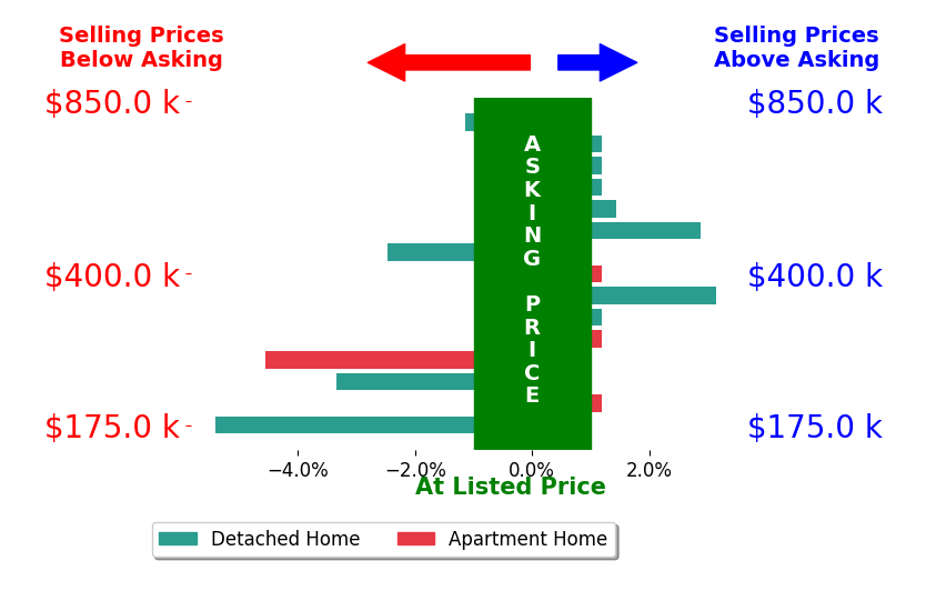 Jonathan Minerick's sold homes closed 0.7% below asking on average, with 3 homes above, 5 below, and 7 at asking price.