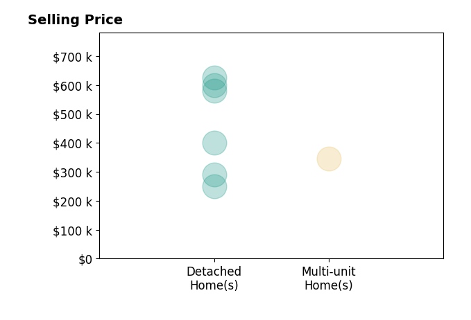 Victoria Bartholomew's sold homes include detached homes from $250K to $599K.