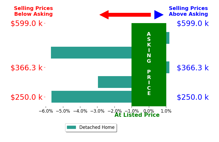 Victoria Bartholomew's sold homes closed 2.9% below asking on average, with 0 homes above, 3 below, and 2 at asking price.