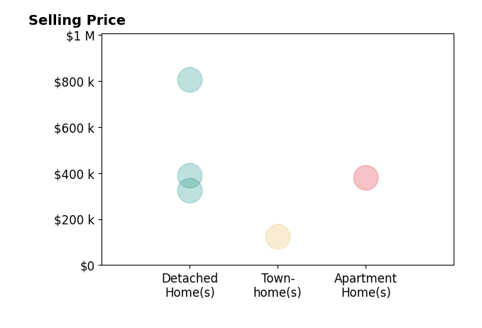 Kem Cobb's sold homes include detached homes from $325K to $805K, apartment homes at $380K, townhomes at $125K.
