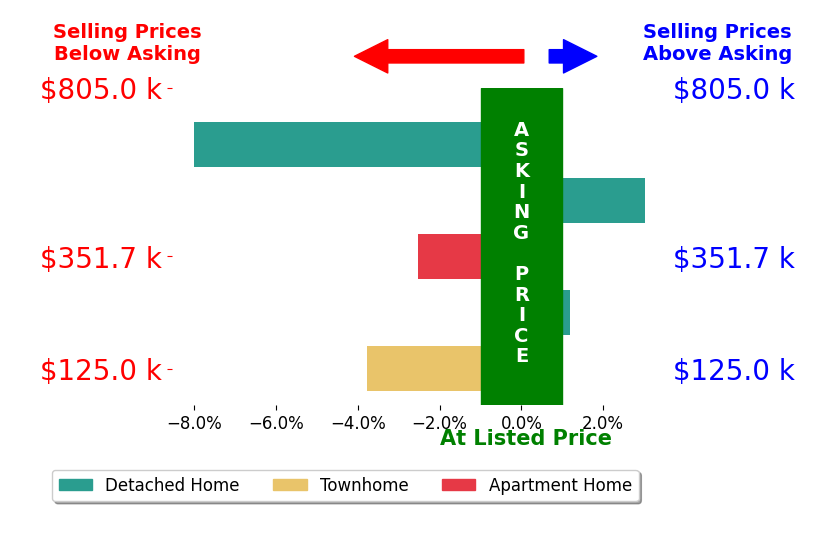 Kem Cobb's sold homes closed 2.3% below asking on average, with 1 homes above, 3 below, and 1 at asking price.
