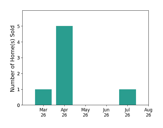 Stephen Acree sold 1 home in March 2026, 5 homes in April 2026, 1 home in July 2026, for a total of 7 homes.