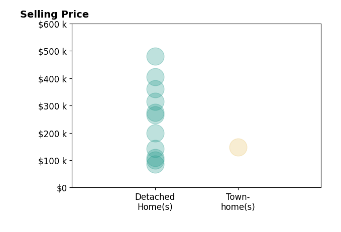 Stephen Acree's sold homes include townhomes at $148K, detached homes from $85K to $275K.