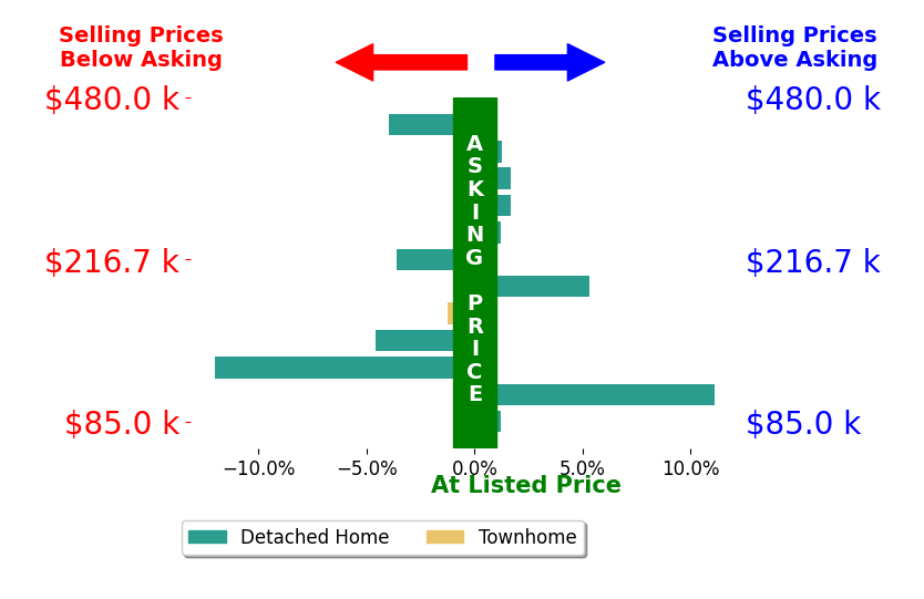 Stephen Acree's sold homes closed 1.6% below asking on average, with 1 homes above, 4 below, and 2 at asking price.