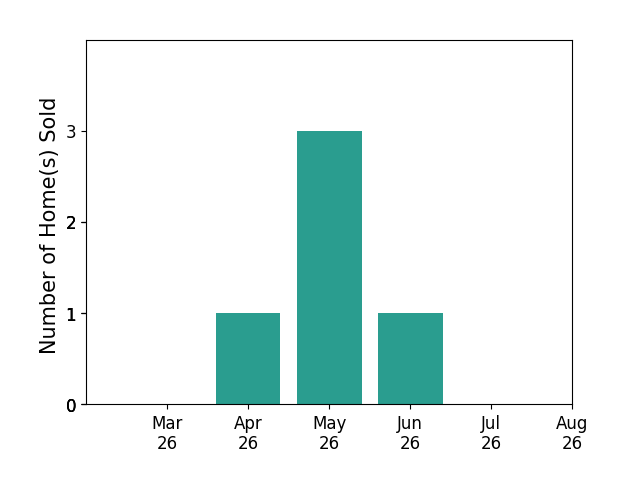 Ian Smith sold 1 home in April 2026, 3 homes in May 2026, 1 home in June 2026, for a total of 5 homes.