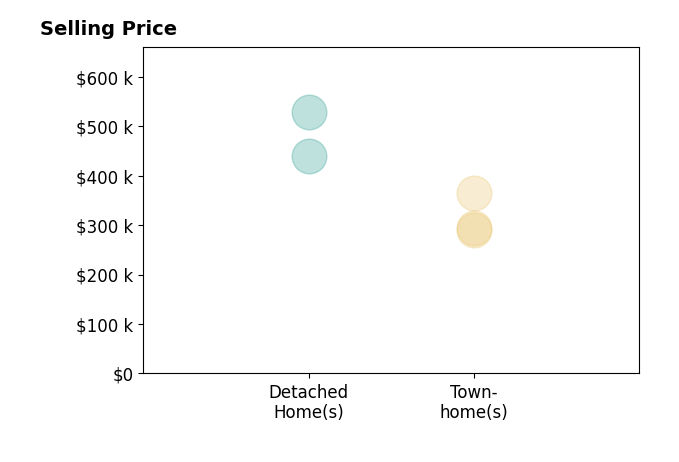Ian Smith's sold homes include detached homes from $440K to $528K, townhomes from $290K to $365K.