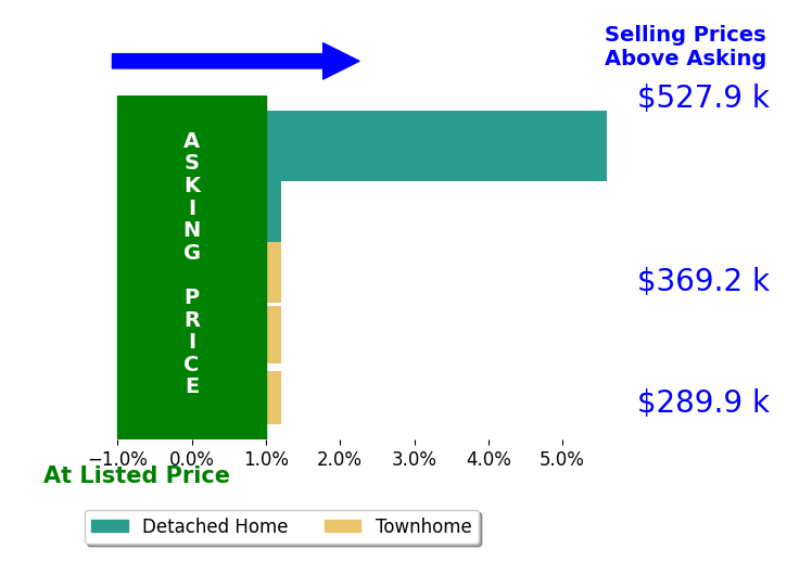 Ian Smith's sold homes closed 1.1% above asking on average, with 1 homes above, 0 below, and 4 at asking price.