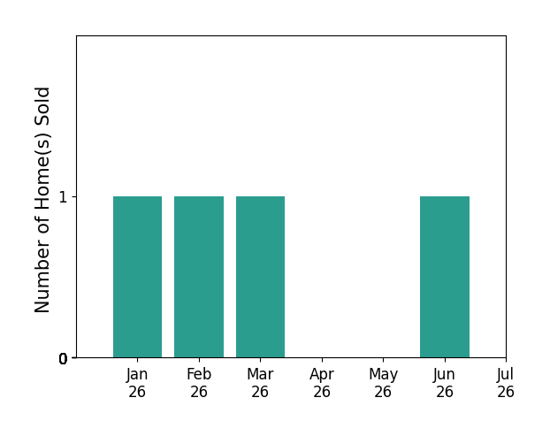Bar chart of total home sales by Cayla McHaney over the past 12 months