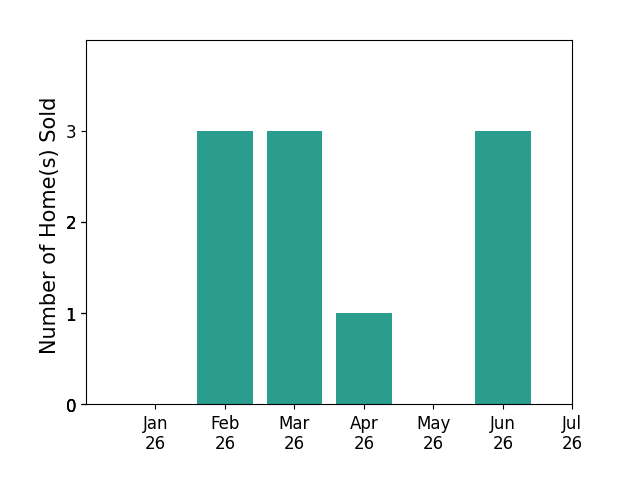 Bar chart of total home sales by Stacy Powell over the past 12 months