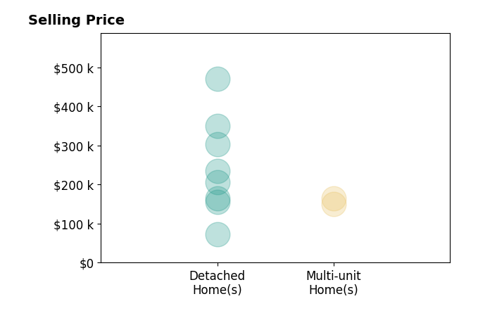 Histogram of home sales price ranges for Stacy Powell