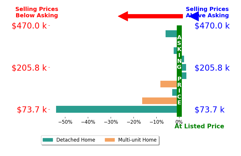 Bar chart comparing asking price vs selling price for Stacy Powell