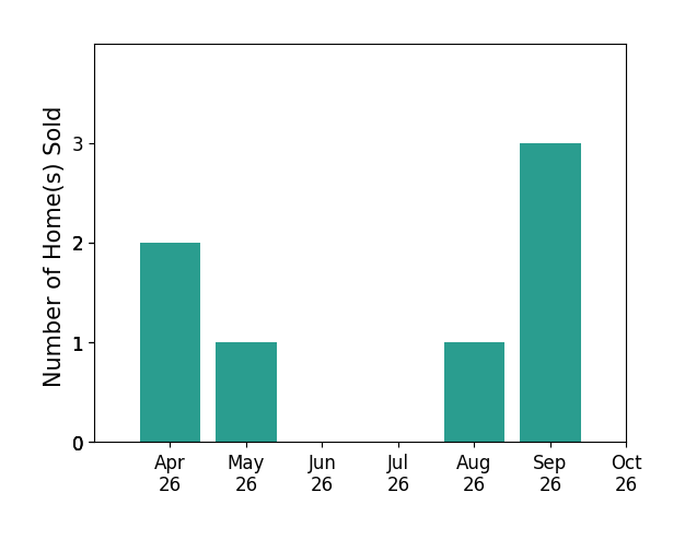 Bar chart of total home sales by Gary McCullough over the past 6 months