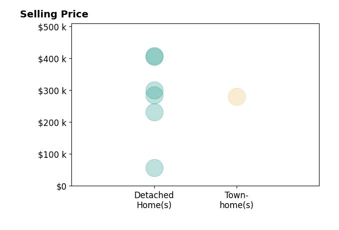 Histogram of home sales price ranges for Gary McCullough