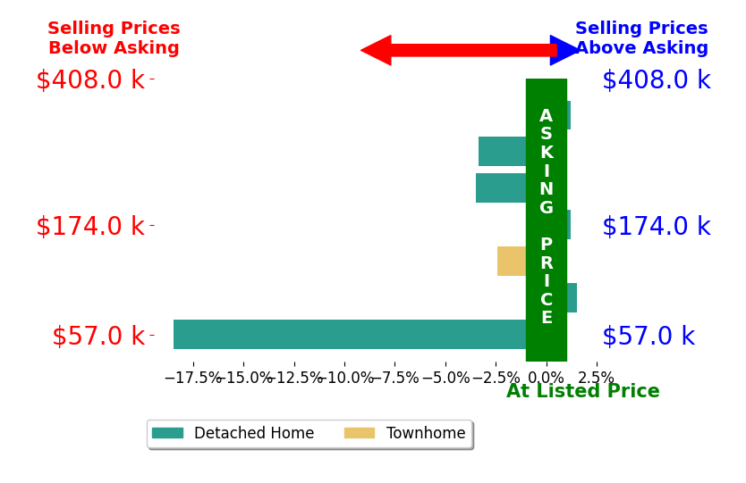 Bar chart comparing asking price vs selling price for Gary McCullough