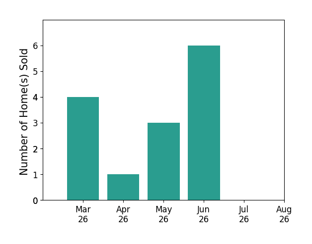 Joshua Redmond sold 4 homes in March 2026, 1 home in April 2026, 3 homes in May 2026, 6 homes in June 2026, for a total of 14 homes.