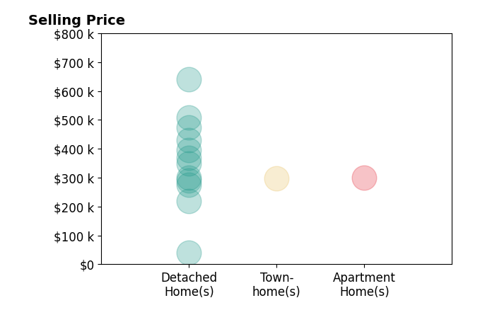 Joshua Redmond's sold homes include detached homes from $40K to $640K, apartment homes at $300K, townhomes at $297K.