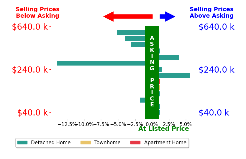 Joshua Redmond's sold homes closed 1.2% below asking on average, with 3 homes above, 5 below, and 6 at asking price.