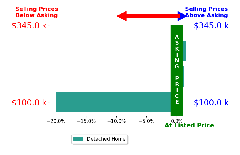 Shannon Sims's sold homes closed 6.4% below asking on average, with 1 homes above, 1 below, and 1 at asking price.