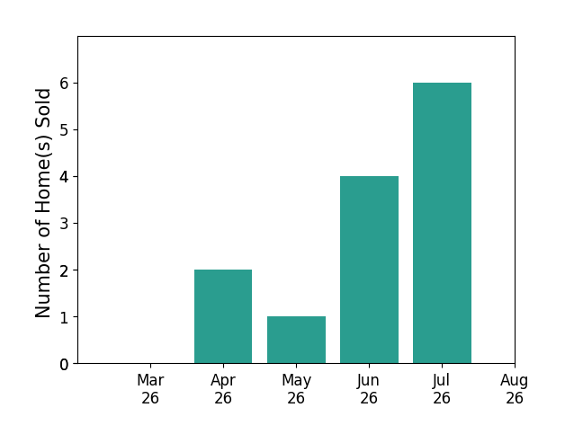Jane Blickenstaff sold 2 homes in April 2026, 1 home in May 2026, 4 homes in June 2026, 1 home in July 2026, for a total of 8 homes.