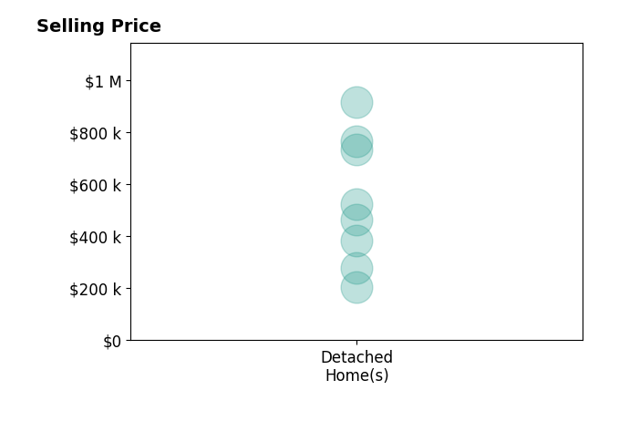Jane Blickenstaff's sold homes include detached homes from $205K to $915K.
