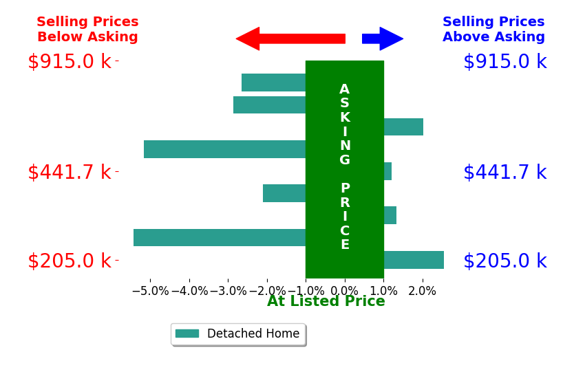 Jane Blickenstaff's sold homes closed 1.2% below asking on average, with 3 homes above, 4 below, and 1 at asking price.