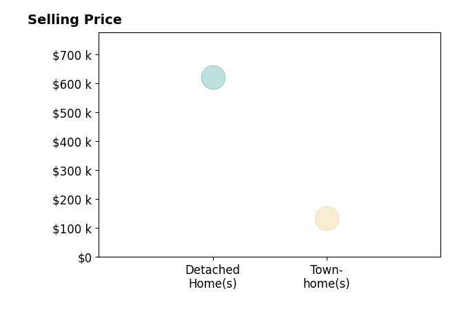 Jon Gregory's sold homes include detached homes at $620K, townhomes at $135K.