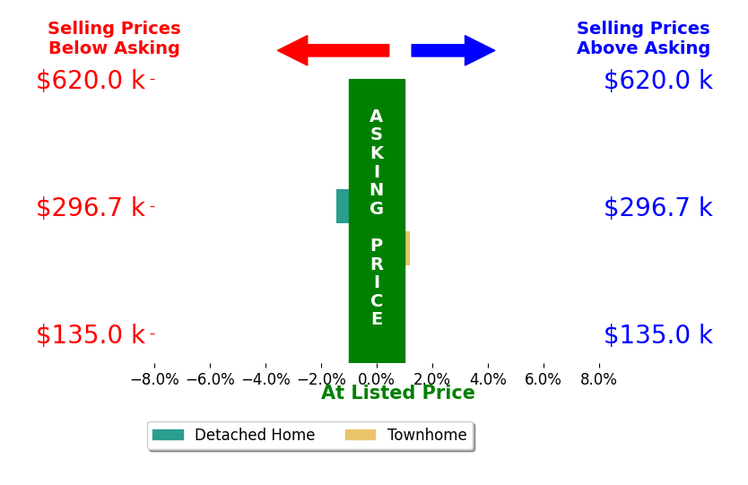 Jon Gregory's sold homes closed 0.7% below asking on average, with 0 homes above, 1 below, and 1 at asking price.