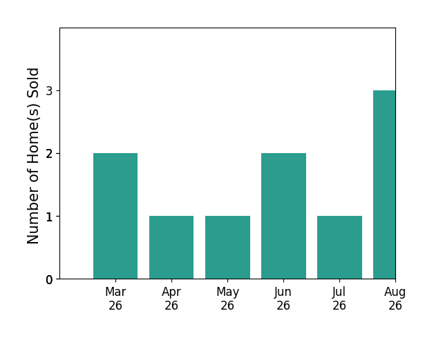 Jeffrey Sims sold 2 homes in March 2026, 1 home in April 2026, 1 home in May 2026, 2 homes in June 2026, 1 home in July 2026, for a total of 7 homes.