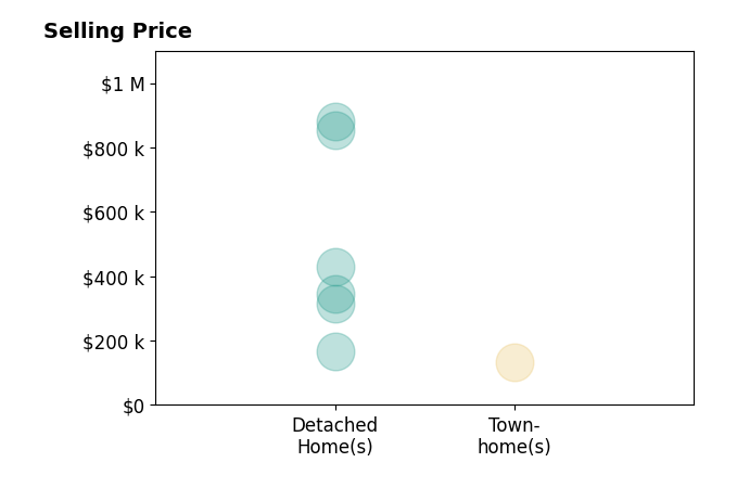 Jeffrey Sims's sold homes include detached homes from $165K to $880K, townhomes at $134K.