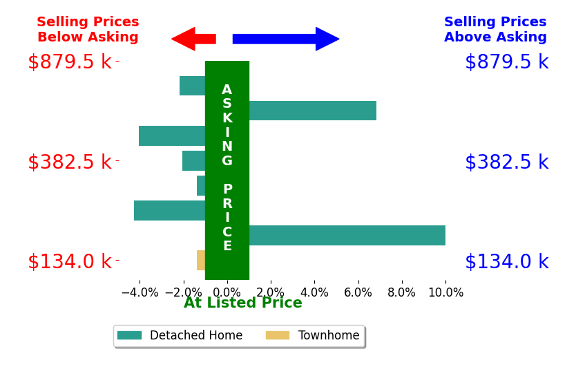 Jeffrey Sims's sold homes closed 0.8% above asking on average, with 2 homes above, 5 below, and 0 at asking price.