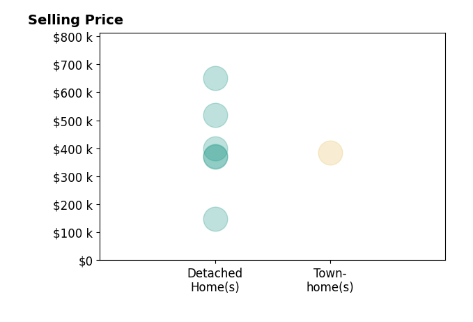 Chris Johnson's sold homes include detached homes from $148K to $650K, townhomes at $385K.