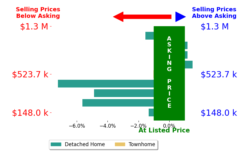 Chris Johnson's sold homes closed 1.9% below asking on average, with 1 homes above, 4 below, and 2 at asking price.